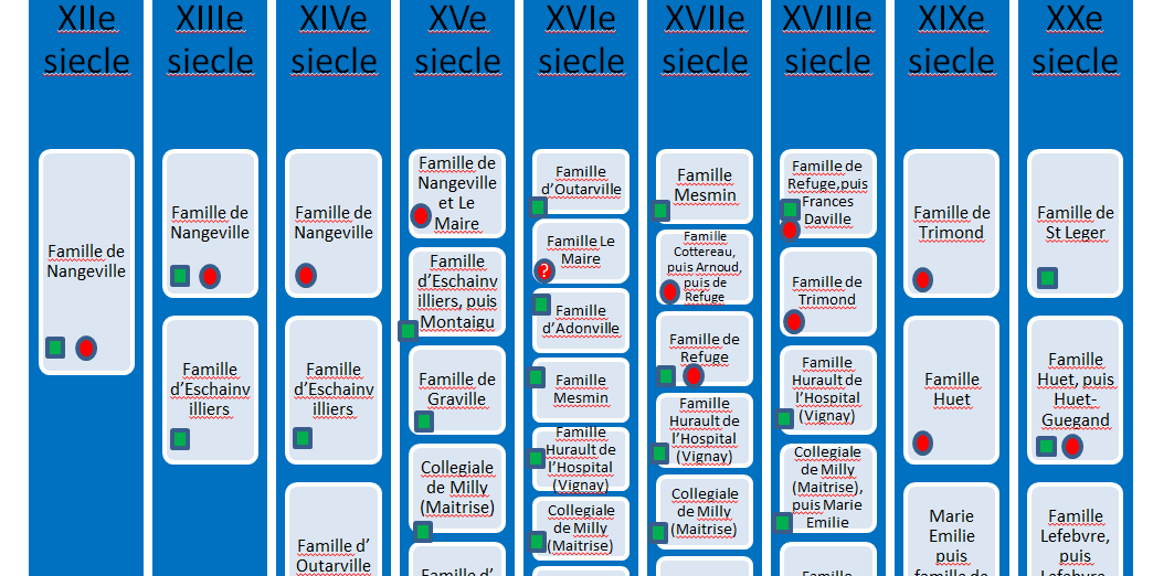 Tableau – Cours des siecles