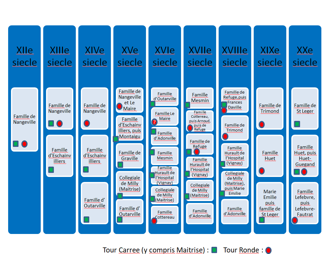 Tableau – Cours des siecles